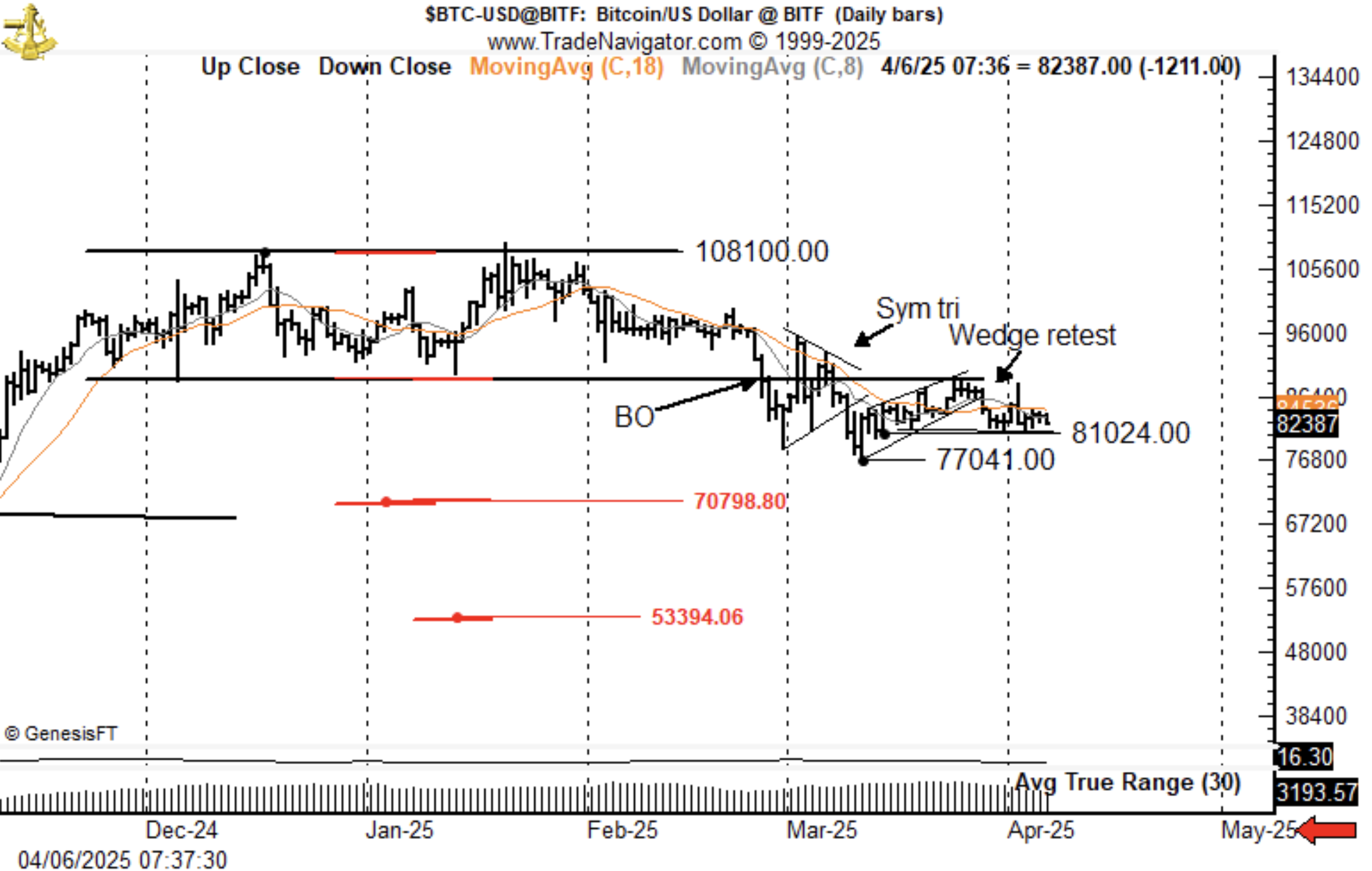 Peter Brandt Chart